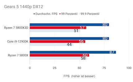 AMD Ryzen 7 5800X3D im Test - Digitec
